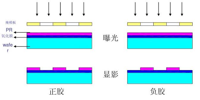 光刻膠