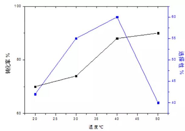 圖3 t2溫度的影響因素