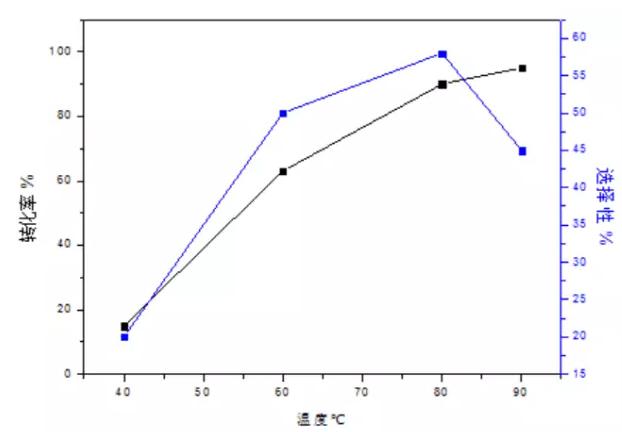 圖2 t1溫度的影響因素