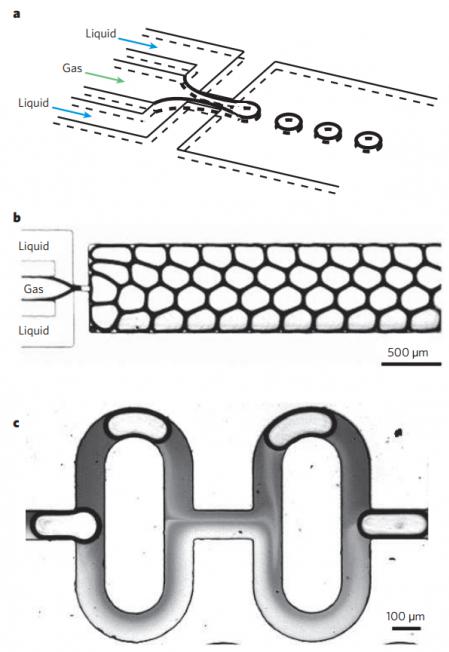 圖10：使用氣體和液體的多相微流體應(yīng)用實例。（a）示出了便于從氣體線形成氣泡的流動聚焦裝置的示意圖。（b）顯示了使用所描述的流動聚焦方法產(chǎn)生單分散氣泡的泡沫。（c）顯示了使用氣泡來增強兩種液體的混合。來自Whitesides的圖片“微流體的起源和未來”