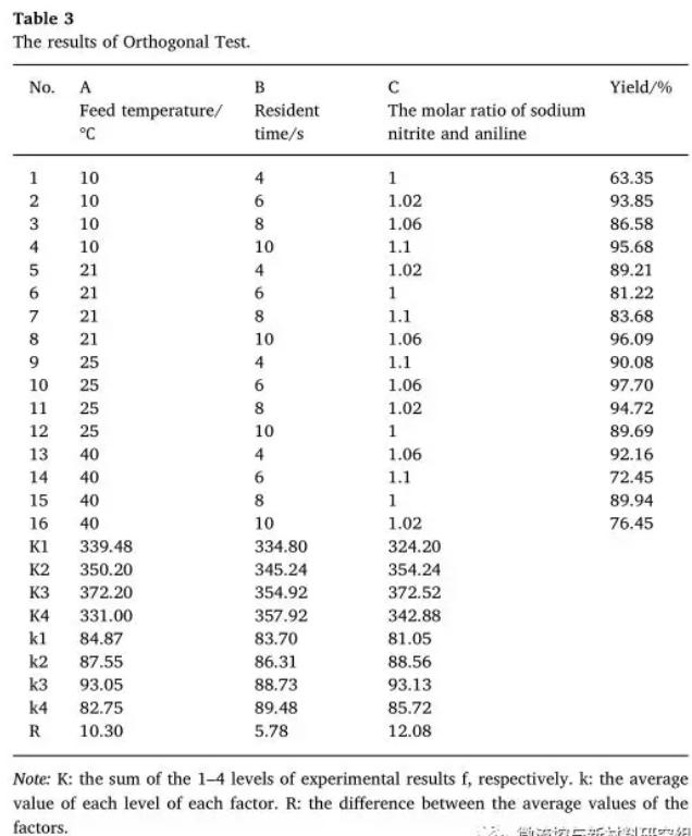 圖 5 偶氮染料連續化合成正交試驗表