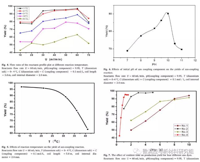 圖 3 反應溶液流速、偶合組分初始pH、反應溫度及停留時間對偶合反應產率的影響