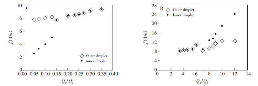 內部水相、中間油相流量對雙乳液滴生成頻率的影響: (A)內部水相流量 Q1 ;(B)中間油相流量 Q2