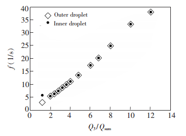 外部水相流量對雙乳液滴生成頻率的影響