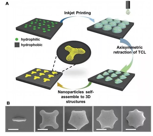 親疏水圖案化基底用于納米粒子自組裝
