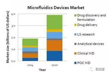 預計在2020年，醫療用微流體裝置市場將達到40億美元的規模（來源：Lux Research)