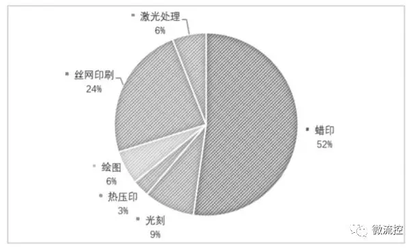 圖3 主要紙芯片基片處理技術