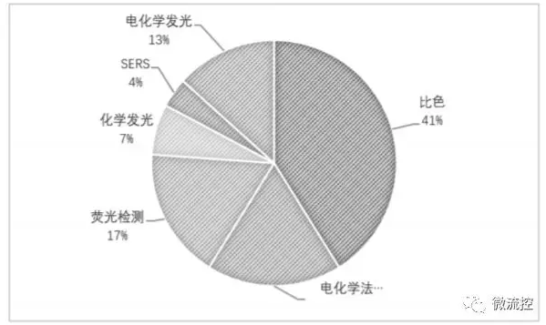 圖4 微流控紙芯片的檢測方法