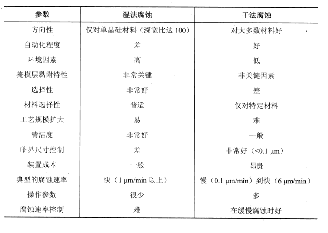 濕法腐蝕