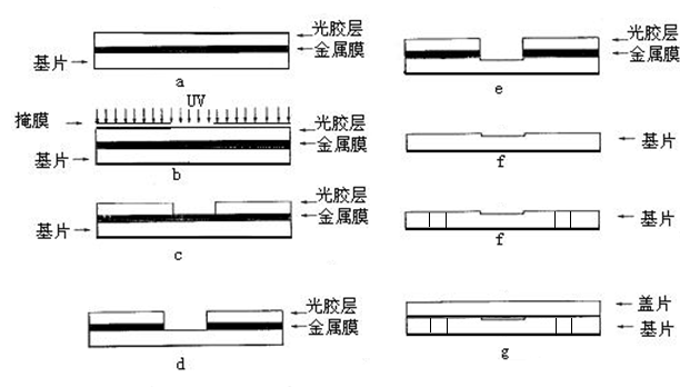 玻璃芯片刻蝕