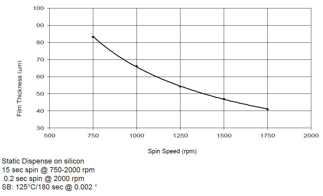 AZ 50XT Spin Curve